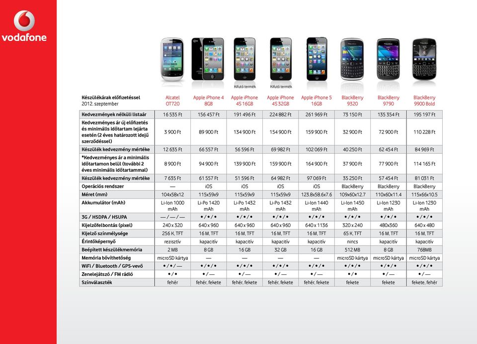 határozott idejű 3 900 Ft 89 900 Ft 134 900 Ft 154 900 Ft 159 900 Ft 32 900 Ft 72 900 Ft 110 228 Ft szerződéssel) Készülék kedvezmény mértéke 12 635 Ft 66 557 Ft 56 596 Ft 69 982 Ft 102 069 Ft 40 250