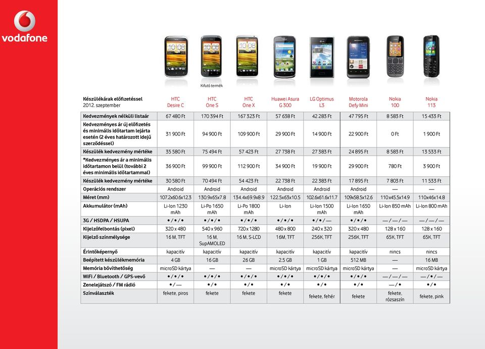 0 Ft 1 900 Ft szerződéssel) Készülék kedvezmény mértéke 35 580 Ft 75 494 Ft 57 423 Ft 27 738 Ft 27 383 Ft 24 895 Ft 8 583 Ft 13 533 Ft *Kedvezményes ár a minimális időtartamon belül (további 2 36 900