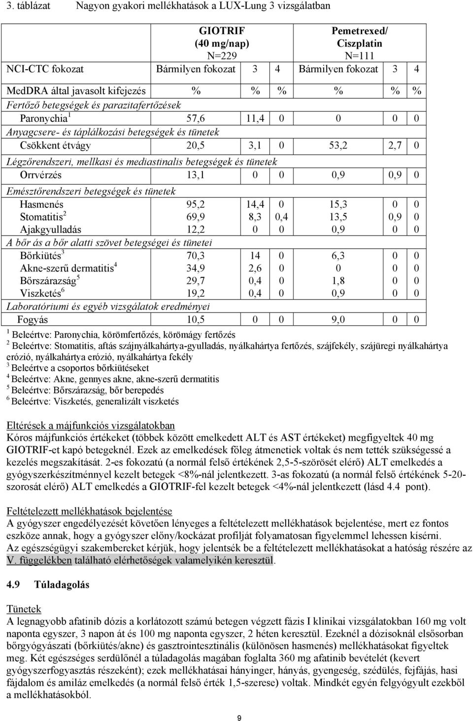Légzőrendszeri, mellkasi és mediastinalis betegségek és tünetek Orrvérzés 13,1 0 0 0,9 0,9 0 Emésztőrendszeri betegségek és tünetek Hasmenés 95,2 14,4 0 15,3 0 0 Stomatitis 2 Ajakgyulladás 69,9 12,2