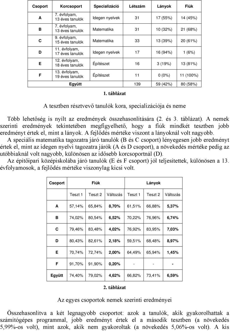 évfolyam, 19 éves tanulók Építészet 11 0 (0%) 11 (100%) Együtt 139 59 (42%) 80 (58%) 1.