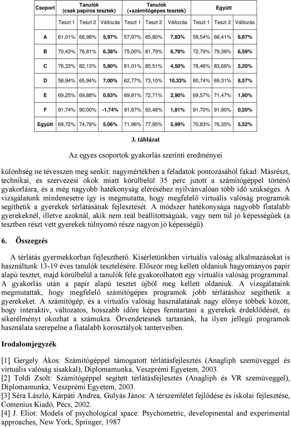 69,31% 8,57% E 69,25% 69,88% 0,63% 69,81% 72,71% 2,90% 69,57% 71,47% 1,90% F 91,74% 90,00% -1,74% 91,67% 93,48% 1,81% 91,70% 91,90% 0,20% Együtt 69,72% 74,78% 5,06% 71,96% 77,95% 5,99% 70,83% 76,35%