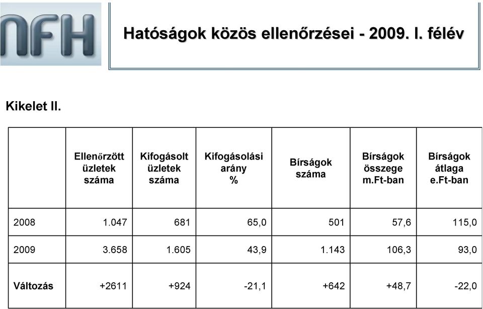 Bírságok száma Bírságok összege m.ft-ban Bírságok átlaga e.ft-ban 2008 1.