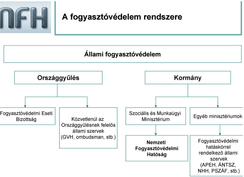 stb.) Szociális és Munkaügyi Minisztérium Nemzeti Fogyasztóvédelmi Hatóság Egyéb