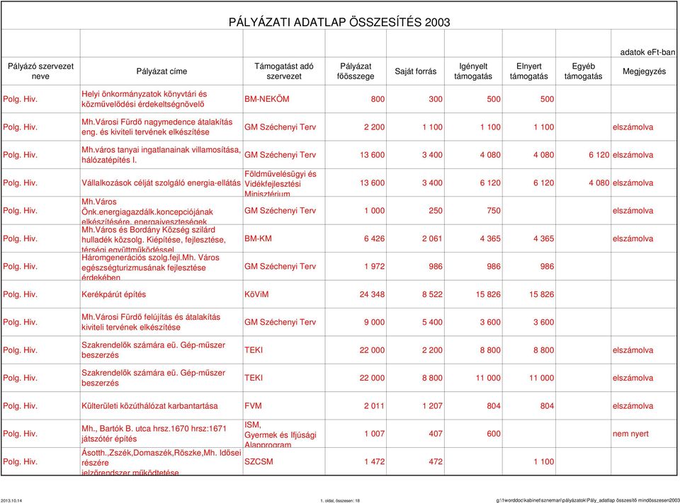 Vállalkozások célját szolgáló energia-ellátás Mh.Város Önk.energiagazdálk.koncepciójának elkészítésére, energaiveszteségek Mh.Város és Bordány Község szilárd hulladék közsolg.