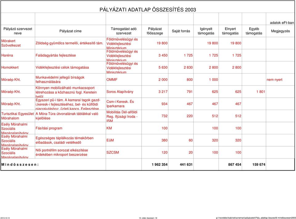 Turisztikai Egyesület Mórahalom Esély Mórahalmi Szociális Magánalapítvány Esély Mórahalmi Szociális Magánalapítvány Esély Mórahalmi Szociális Magánalapítvány címe Zöldség-gyümölcs termelői,