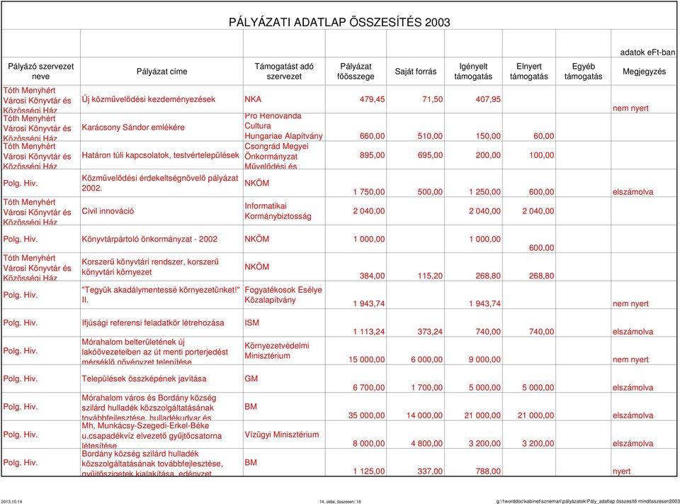 500,00 1 250,00 600,00 elszámolva 2 040,00 2 040,00 2 040,00 Könyvtárpártoló önkormányzat - 2002 NKÖM 1 000,00 1 000,00 Korszerű könyvtári rendszer, korszerű könyvtári környezet "Tegyük