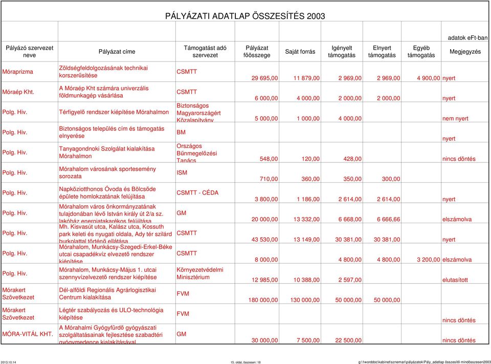 Szolgálat kialakítása Mórahalmon Mórahalom városának sportesemény sorozata Napköziotthonos Óvoda és Bölcsőde épülete homlokzatának felújítása 29 695,00 11 879,00 2 969,00 2 969,00 4 900,00 nyert 6