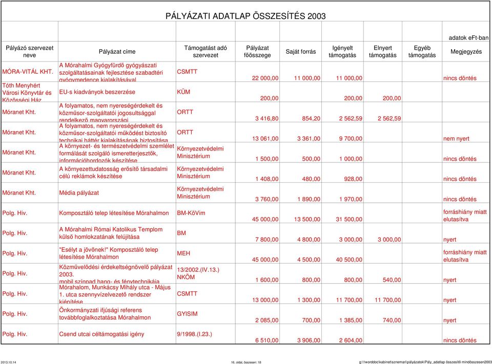 címe A Mórahalmi Gyógyfürdő gyógyászati szolgáltatásainak fejlesztése szabadtéri gyógymedence kialakításával EU-s kiadványok beszerzése A folyamatos, nem nyereségérdekelt és közműsor-szolgáltatói