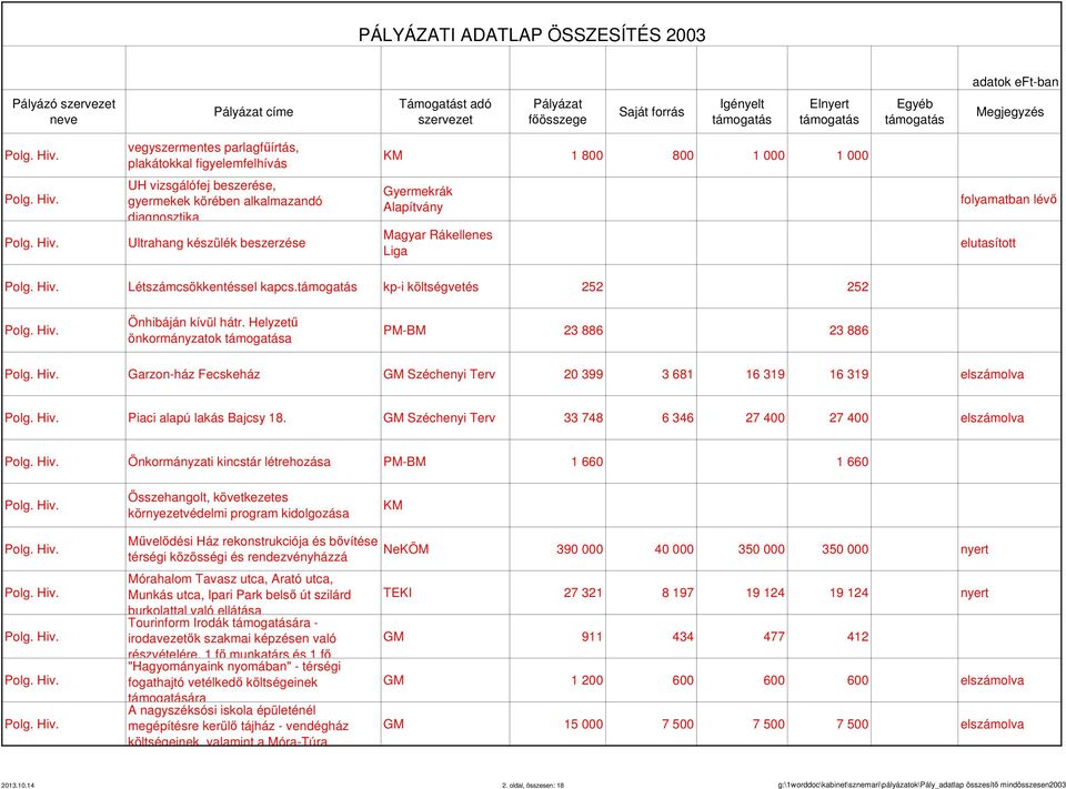 Helyzetű önkormányzatok a PM-BM 23 886 23 886 Garzon-ház Fecskeház GM Széchenyi Terv 20 399 3 681 16 319 16 319 elszámolva Piaci alapú lakás Bajcsy 18.