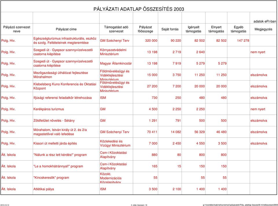 szennyvízelvezető csatorna kiépítése Mezőgazdasági úthálózat fejlesztése Mórahalmon Klebelsberg Kuno Konferencia és Oktatási Központ Magyar Államkincstár 13 198 7 919 5 279 5 279 Vidékfejlesztési