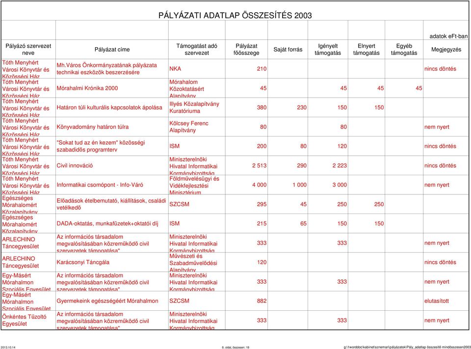 Város Önkormányzatának pályázata technikai eszközök beszerzésére Mórahalmi Krónika 2000 Határon túli kulturális kapcsolatok ápolása Könyvadomány határon túlra "Sokat tud az én kezem" közösségi