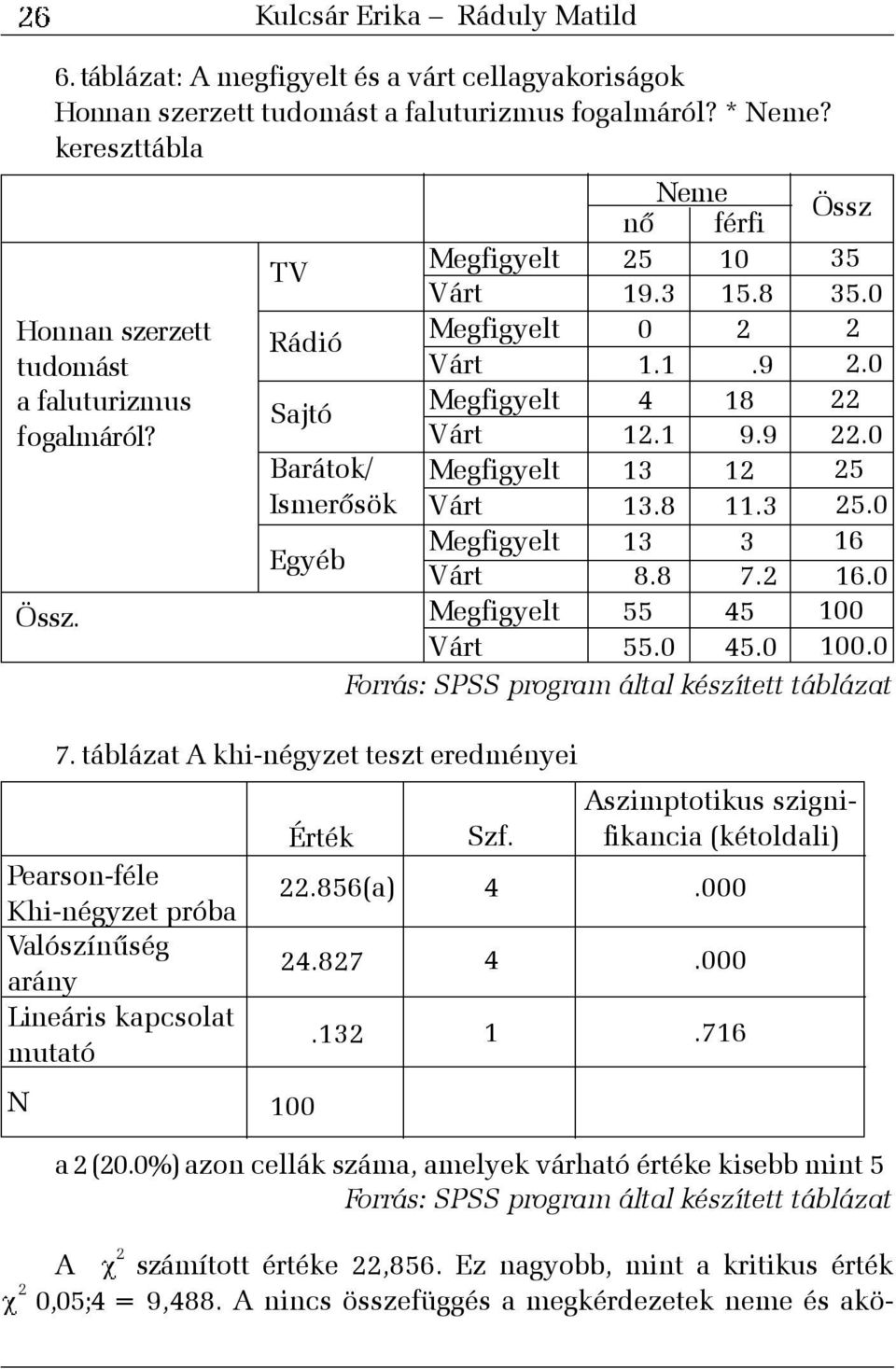 táblázat A khi-négyzet teszt eredményei Pearson-féle Khi-négyzet próba Valószínûség arány Lineáris kapcsolat mutató N Kulcsár Erika Ráduly Matild Érték 22.856(a) 24.827 100.132 Szf. a 2 (20.