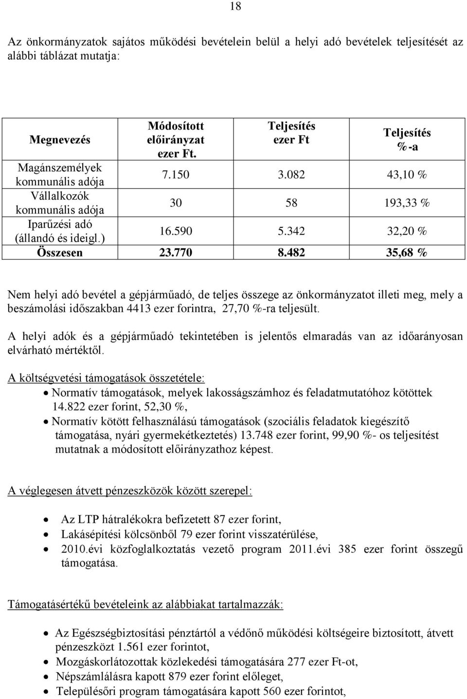 770 8.482 35,68 % Nem helyi adó bevétel a gépjárműadó, de teljes összege az önkormányzatot illeti meg, mely a beszámolási időszakban 4413 ezer forintra, 27,70 %-ra teljesült.