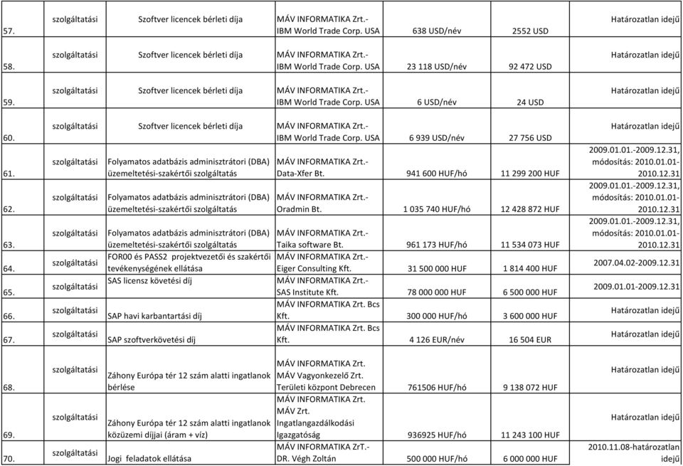 USA 6 939 USD/név 27 756 USD Folyamatos adatbázis adminisztrátori (DBA) üzemeltetési-szakértői szolgáltatás Folyamatos adatbázis adminisztrátori (DBA) üzemeltetési-szakértői szolgáltatás Folyamatos