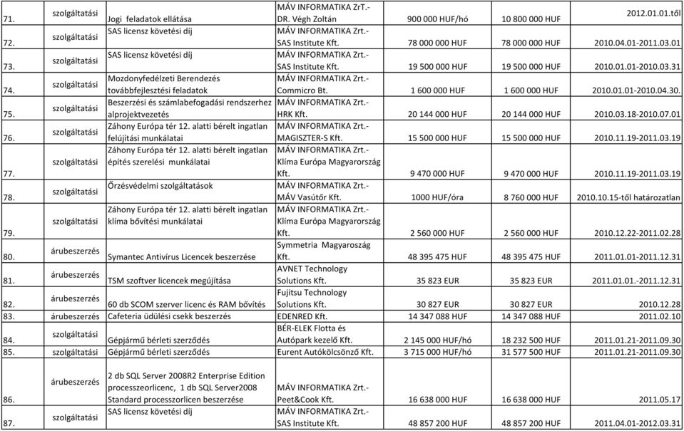 1600000 HUF 1600000 HUF 2010.01.01-2010.04.30. Beszerzési és számlabefogadási rendszerhez 75. alprojektvezetés HRK Kft. 20144000 HUF 20144000 HUF 2010.03.18-2010.07.01 Záhony Európa tér 12.