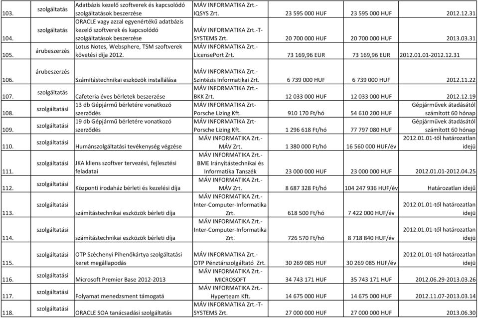 Notes, Websphere, TSM szoftverek követési díja 2012. IQSYS 23595000 HUF 23595000 HUF 2012.12.31 T- SYSTEMS 20700000 HUF 20700000 HUF 2013.03.31 LicensePort 73169,96 EUR 73169,96 EUR 2012.01.01-2012.