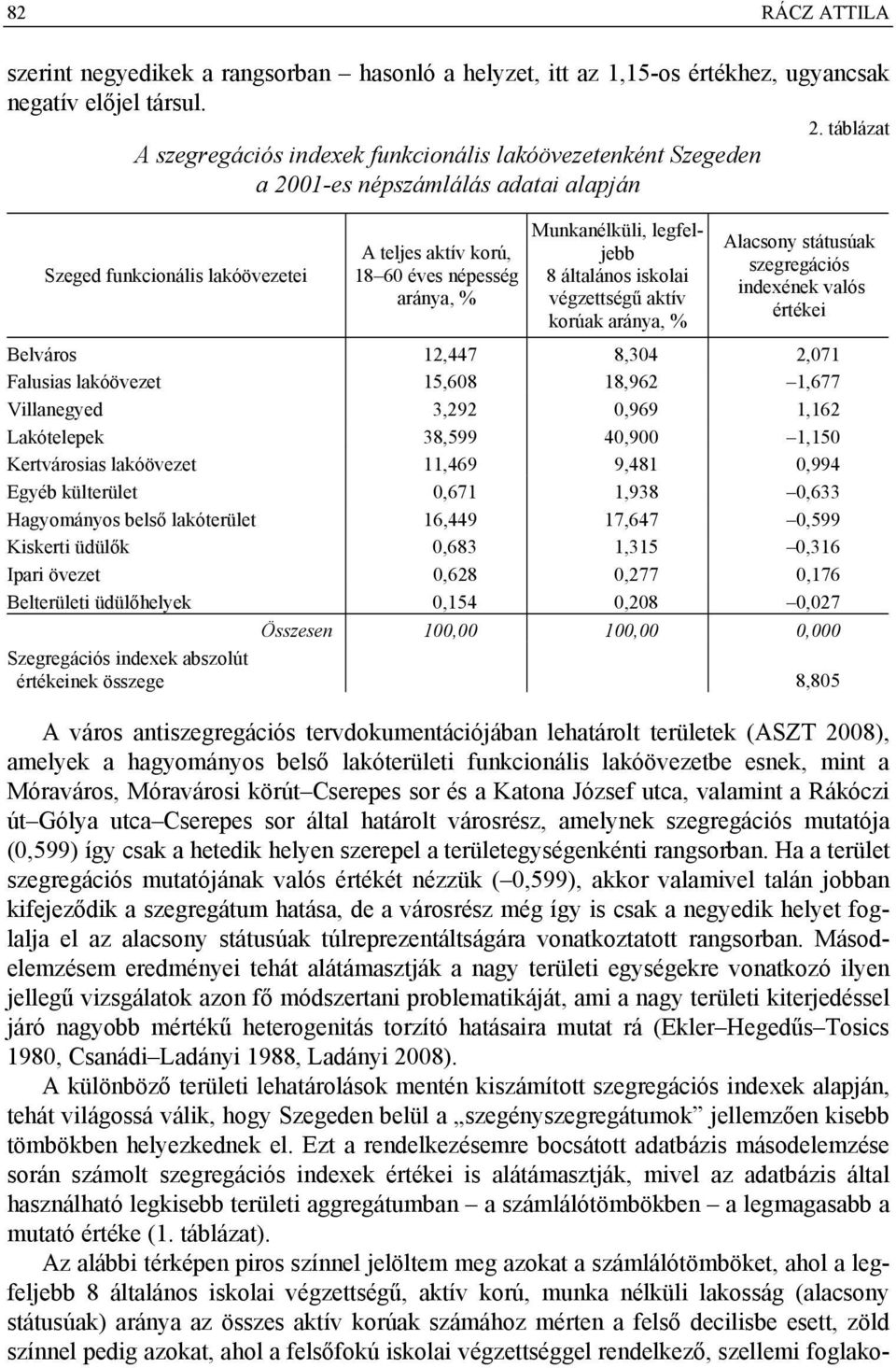 Munkanélküli, legfeljebb 8 általános iskolai végzettségű aktív korúak aránya, % Alacsony státusúak szegregációs indexének valós értékei Belváros 12,447 8,304 2,071 Falusias lakóövezet 15,608 18,962