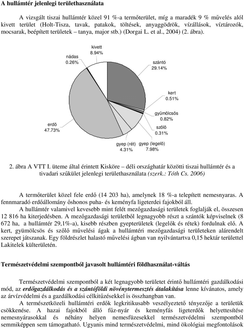 31% gyep (rét) 4.31% gyep (legelõ) 7.98% 2. ábra A VTT I. üteme által érintett Kisköre déli országhatár közötti tiszai hullámtér és a tivadari szőkület jelenlegi területhasználata (szerk.: Tóth Cs.