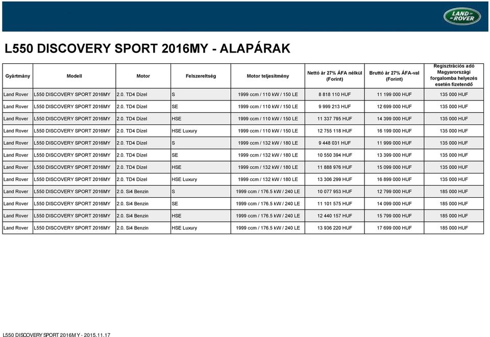 0. TD4 Dízel HSE 1999 ccm / 110 kw / 150 LE 11 337 795 HUF 14 399 000 HUF 135 000 HUF Land Rover L550 DISCOVERY SPORT 2016MY 2.0. TD4 Dízel HSE Luxury 1999 ccm / 110 kw / 150 LE 12 755 118 HUF 16 199 000 HUF 135 000 HUF Land Rover L550 DISCOVERY SPORT 2016MY 2.