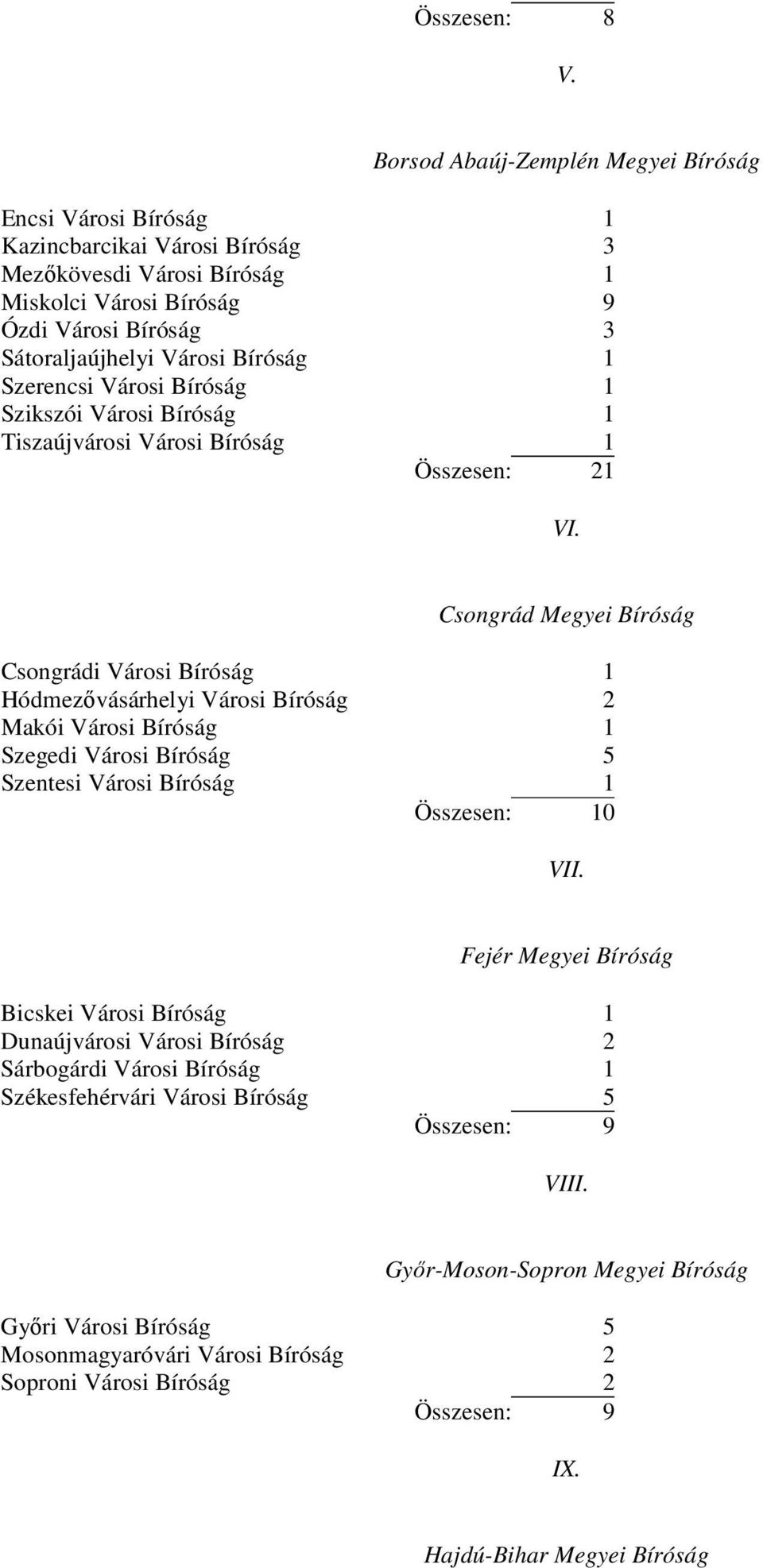 1 Szerencsi Városi Bíróság 1 Szikszói Városi Bíróság 1 Tiszaújvárosi Városi Bíróság 1 Összesen: 21 VI.