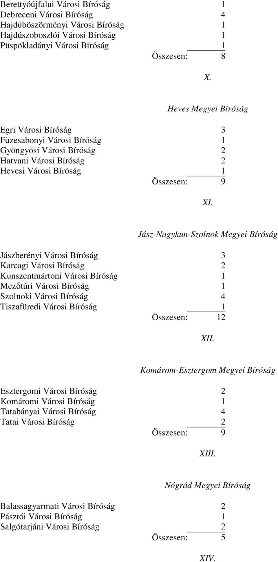 Jász-Nagykun-Szolnok Megyei Bíróság Jászberényi Városi Bíróság 3 Karcagi Városi Bíróság 2 Kunszentmártoni Városi Bíróság 1 Mezőtúri Városi Bíróság 1 Szolnoki Városi Bíróság 4 Tiszafüredi Városi