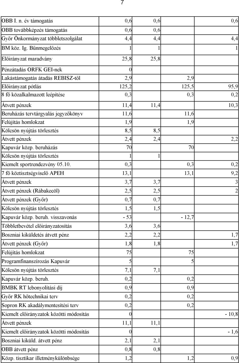 Átvett pénzek 11,4 11,4 10,3 Beruházás tervtárgyalás jegyzőkönyv 11,6 11,6 Felújítás homlokzat 1,9 1,9 Kölcsön nyújtás törlesztés 8,5 8,5 Átvett pénzek 2,4 2,4 2,2 Kapuvár közp.