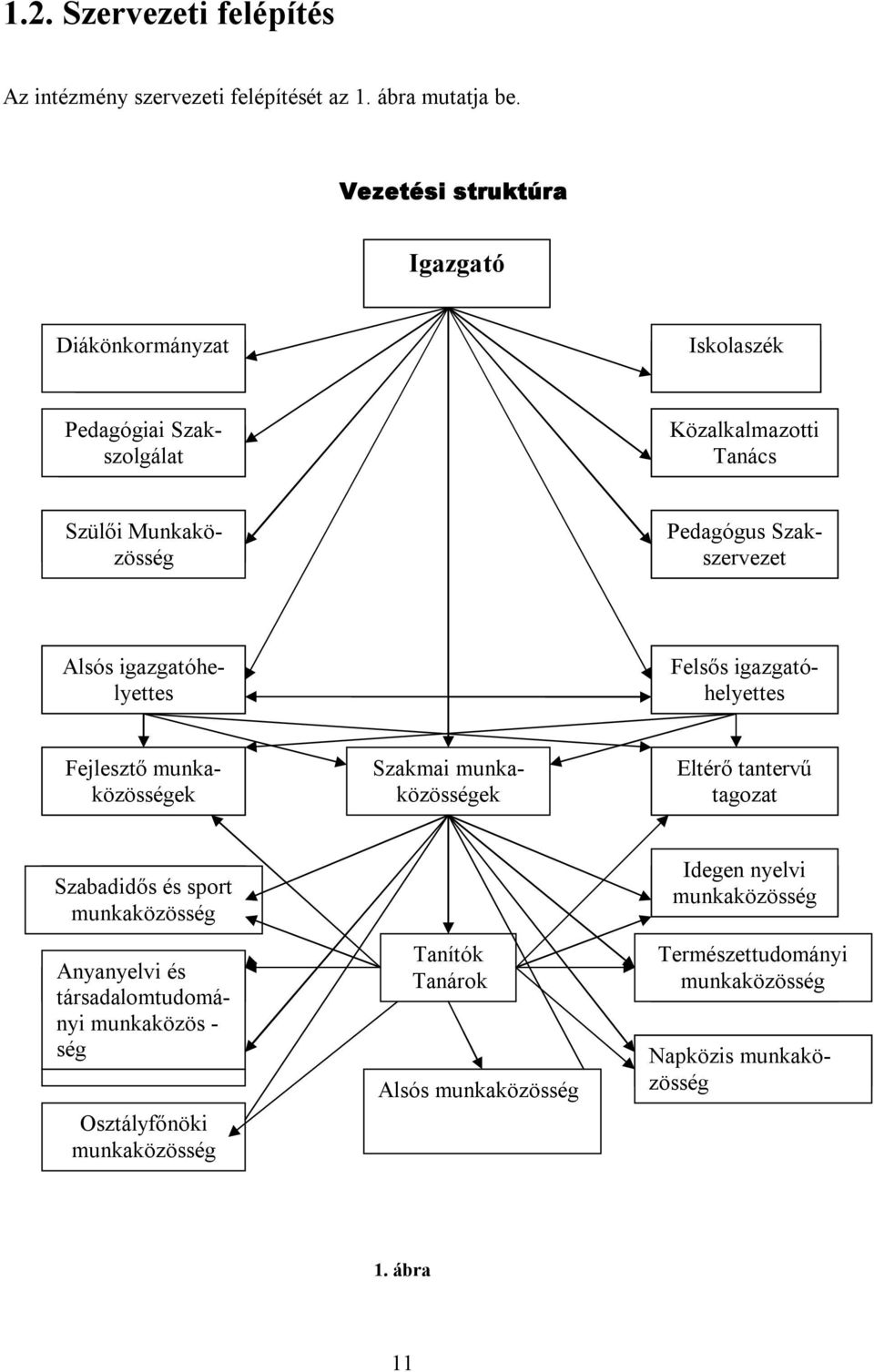 Alsós igazgatóhelyettes Felsős igazgatóhelyettes Fejlesztő munkaközösségek Szakmai munkaközösségek Eltérő tantervű tagozat Szabadidős és sport