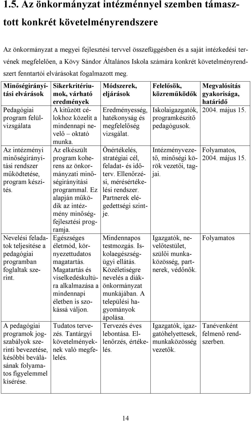 Minőségirányítási elvárások Pedagógiai program felülvizsgálata Az intézményi minőségirányítási rendszer működtetése, program készítés.