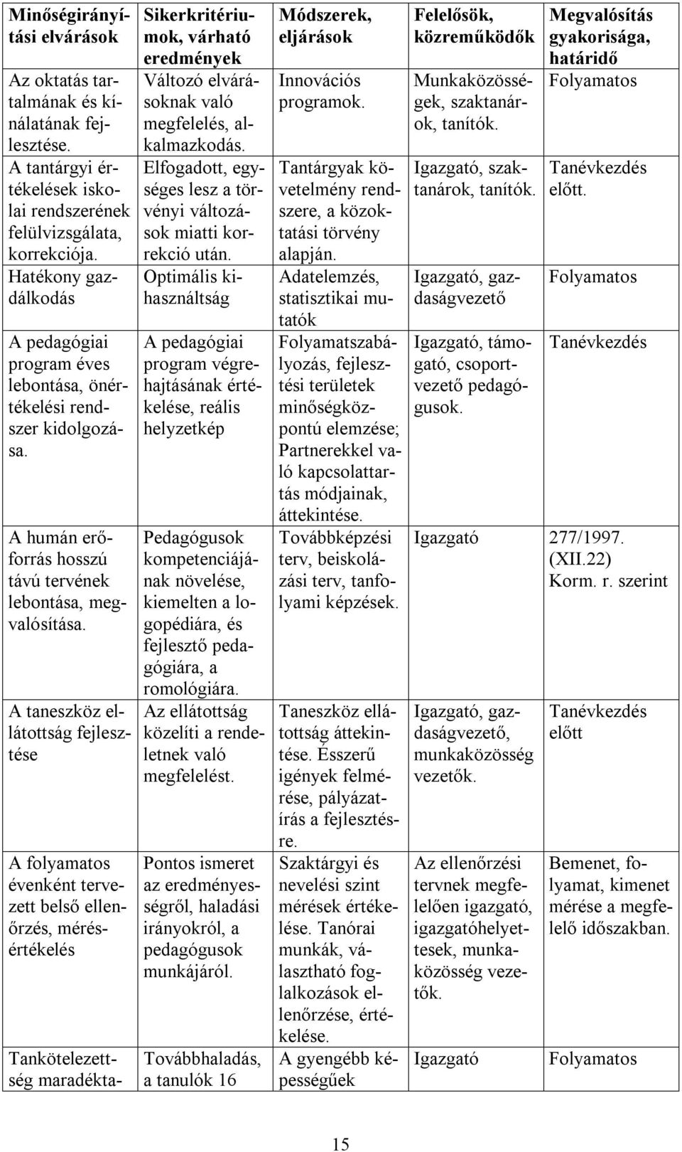 A taneszköz ellátottság fejlesztése A folyamatos évenként tervezett belső ellenőrzés, mérésértékelés Tankötelezettség maradékta- Sikerkritériumok, várható eredmények Változó elvárásoknak való