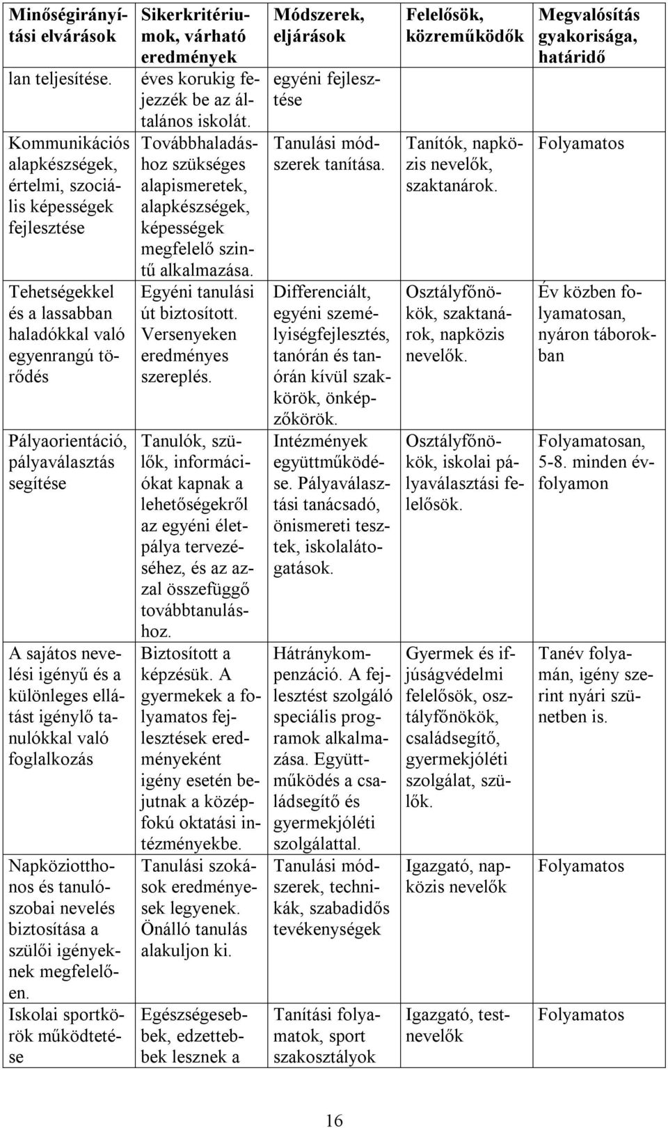 igényű és a különleges ellátást igénylő tanulókkal való foglalkozás Napköziotthonos és tanulószobai nevelés biztosítása a szülői igényeknek megfelelően.