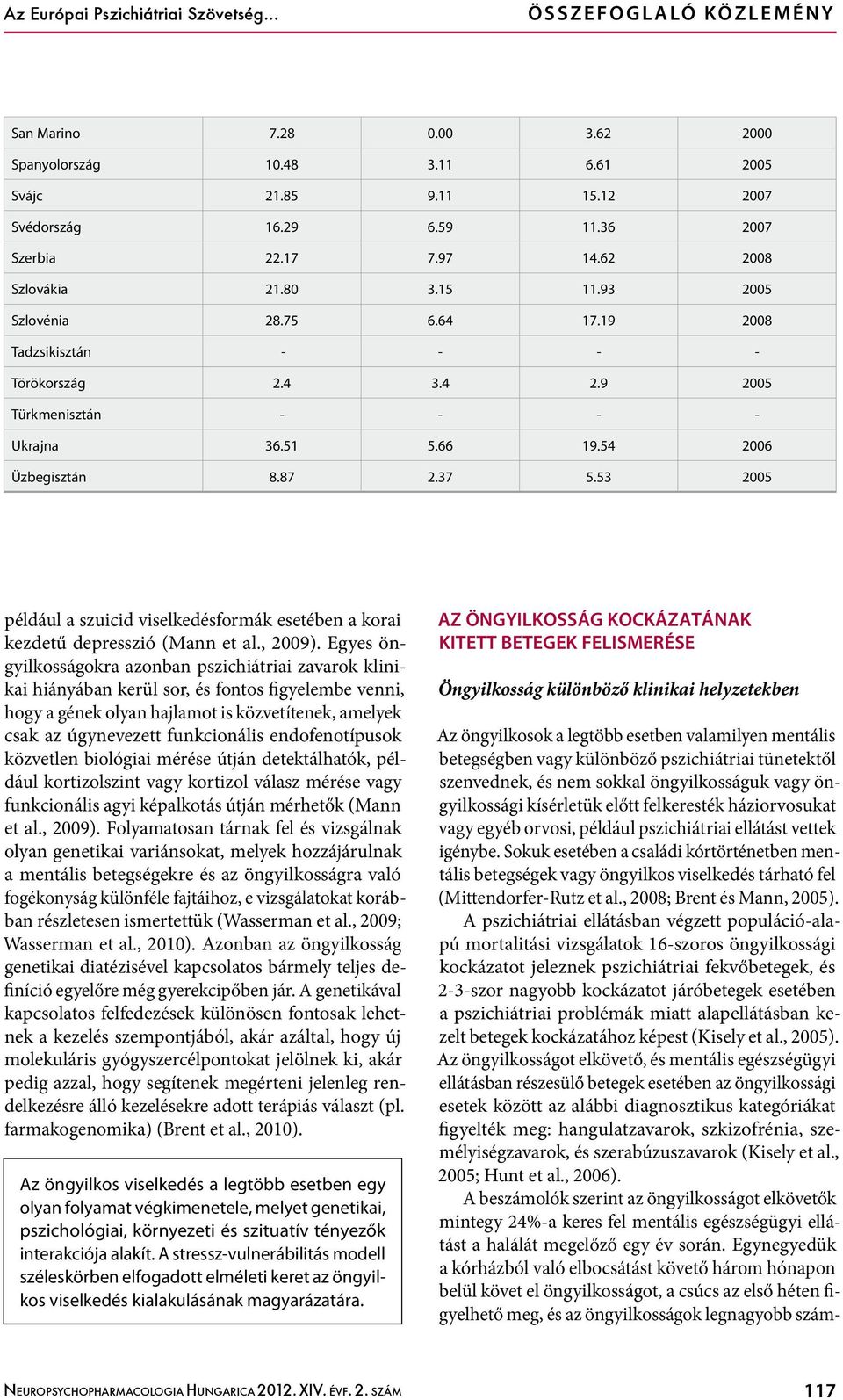 54 2006 Üzbegisztán 8.87 2.37 5.53 2005 például a szuicid viselkedésformák esetében a korai kezdetű depresszió (Mann et al., 2009).