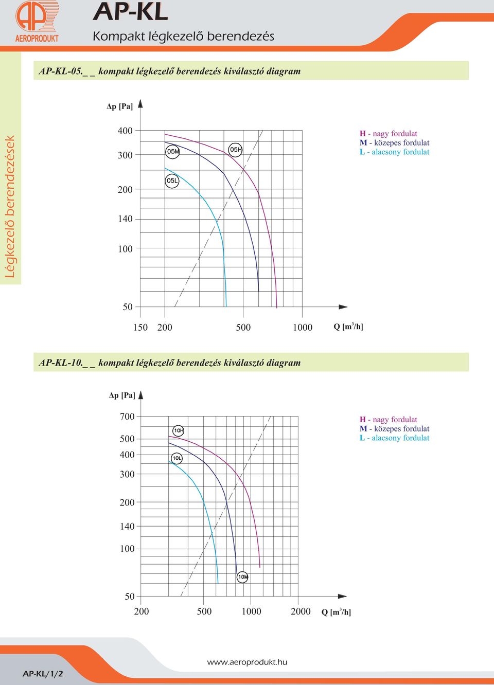 fordulat M - közepes fordulat L - alacsony fordulat 50 150 200 500 1000 Q [m /h] AP-KL-10.