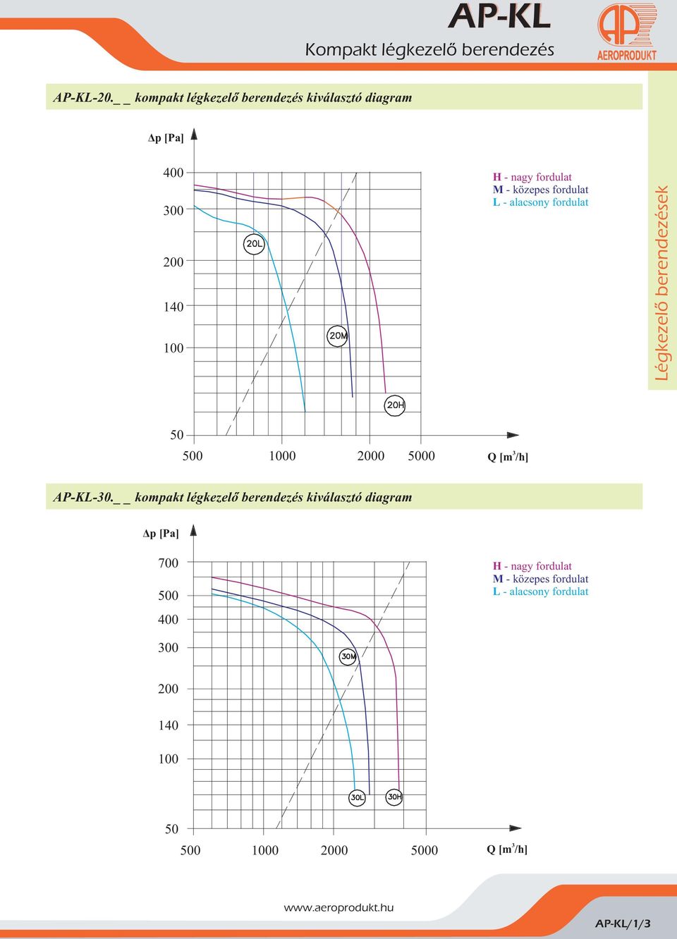 M - közepes fordulat L - alacsony fordulat 50 500 1000 2000 5000 Q [m /h] AP-KL-0.