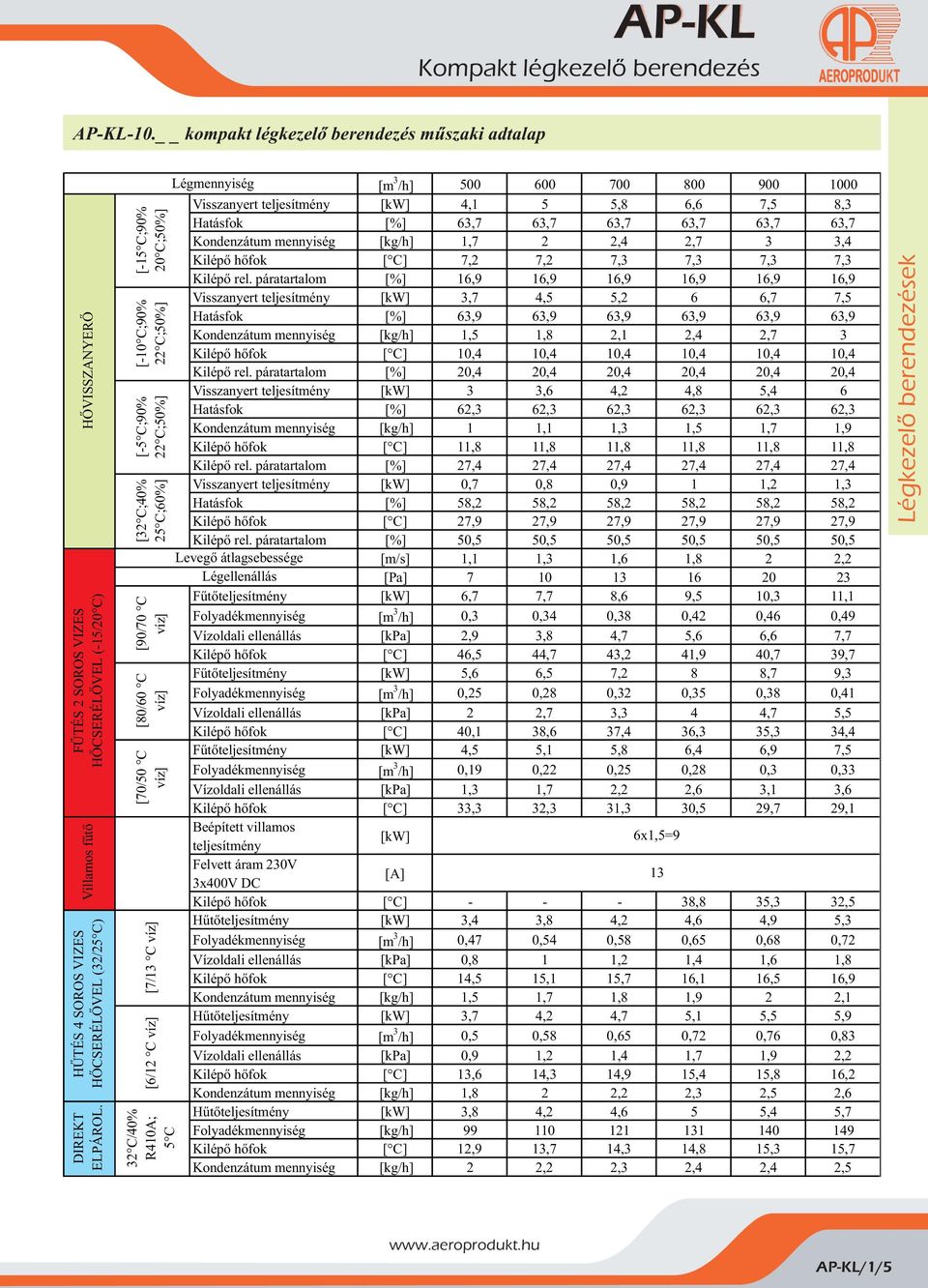 4,1 5 5,8 6,6 7,5 8, Hatásfok [%] 6,7 6,7 6,7 6,7 6,7 6,7 Kondenzátum mennyiség [kg/h] 1,7 2 2,4 2,7,4 Kilépõ hõfok [ C] 7,2 7,2 7, 7, 7, 7, Kilépõ rel.