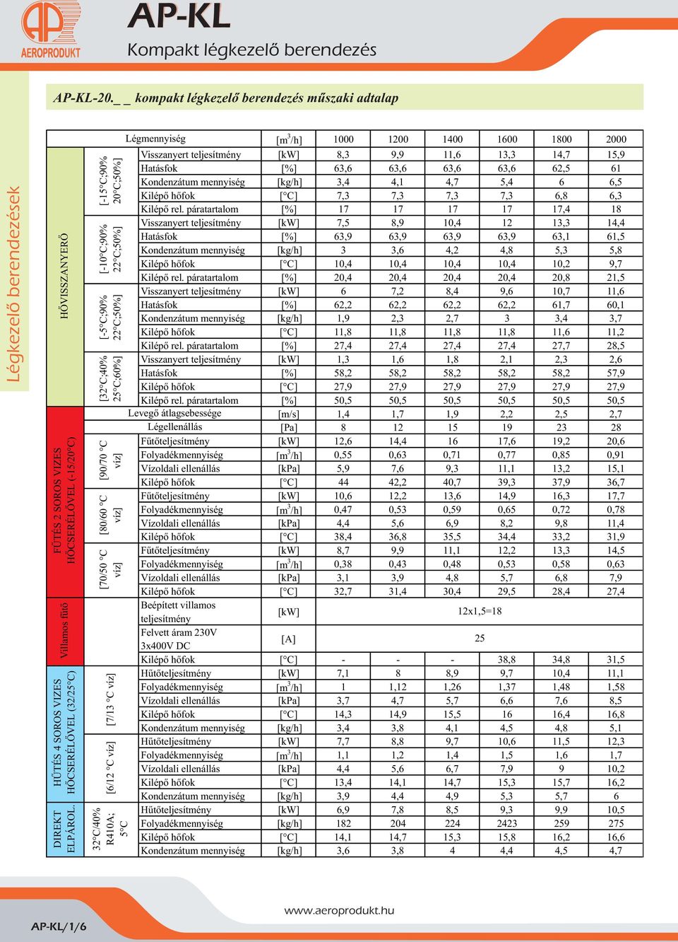 [kw] 8, 9,9 11,6 1, 14,7 15,9 Hatásfok [%] 6,6 6,6 6,6 6,6 62,5 61 Kondenzátum mennyiség [kg/h],4 4,1 4,7 5,4 6 6,5 Kilépõ hõfok [ C] 7, 7, 7, 7, 6,8 6, Kilépõ rel.