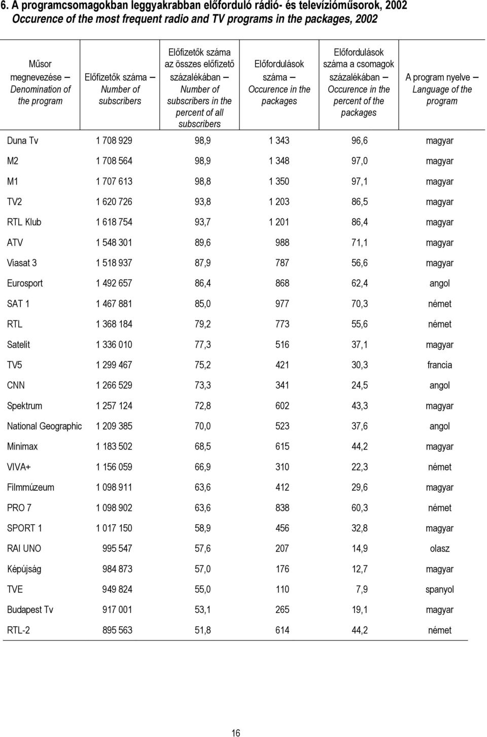 százalékában A program nyelve Occurence in the percent of the packages Language of the program Duna Tv 1 708 929 98,9 1 343 96,6 magyar M2 1 708 564 98,9 1 348 97,0 magyar M1 1 707 613 98,8 1 350