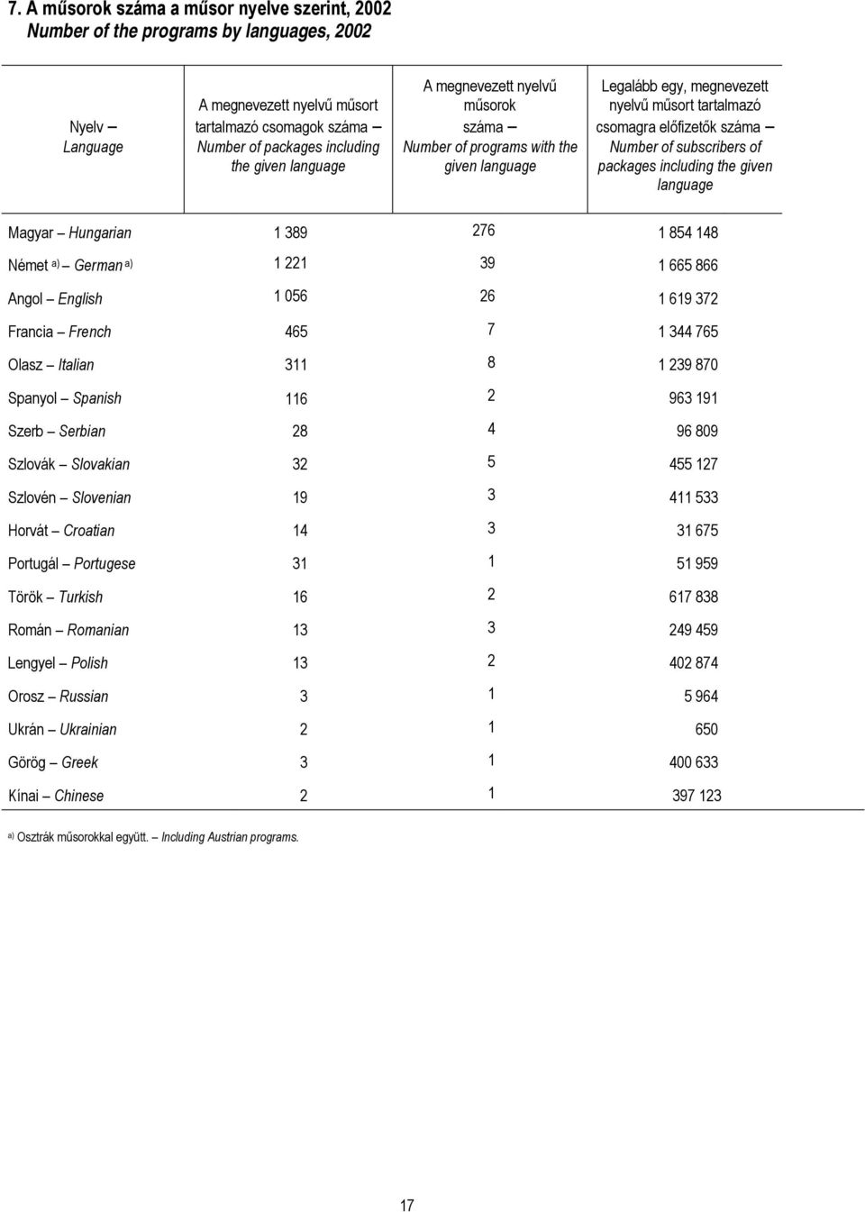 given language Magyar Hungarian 1 389 276 1 854 148 Német a) German a) 1 221 39 1 665 866 Angol English 1 056 26 1 619 372 Francia French 465 7 1 344 765 Olasz Italian 311 8 1 239 870 Spanyol Spanish