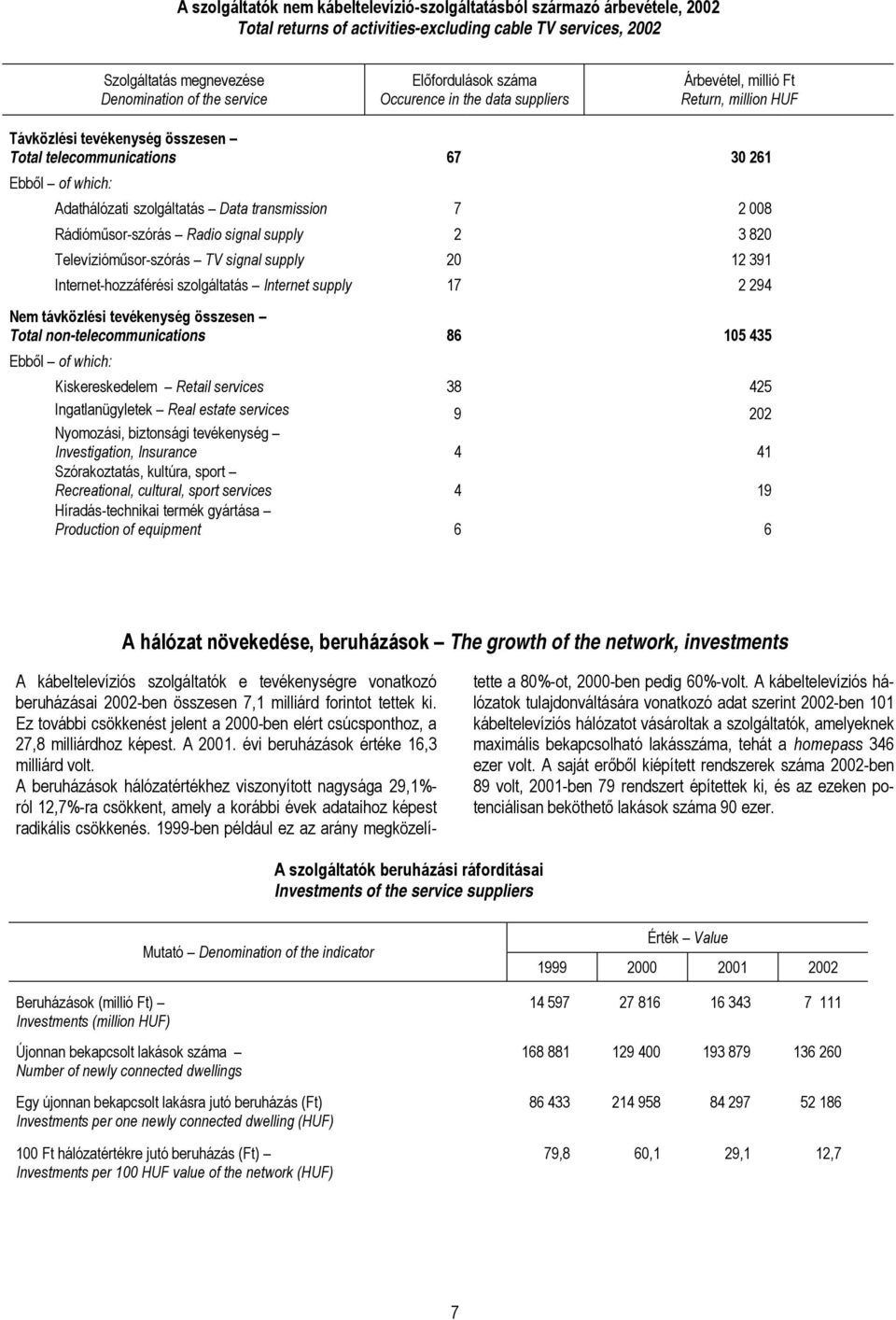 szolgáltatás Data transmission 7 2 008 Rádióműsor-szórás Radio signal supply 2 3 820 Televízióműsor-szórás TV signal supply 20 12 391 Internet-hozzáférési szolgáltatás Internet supply 17 2 294 Nem