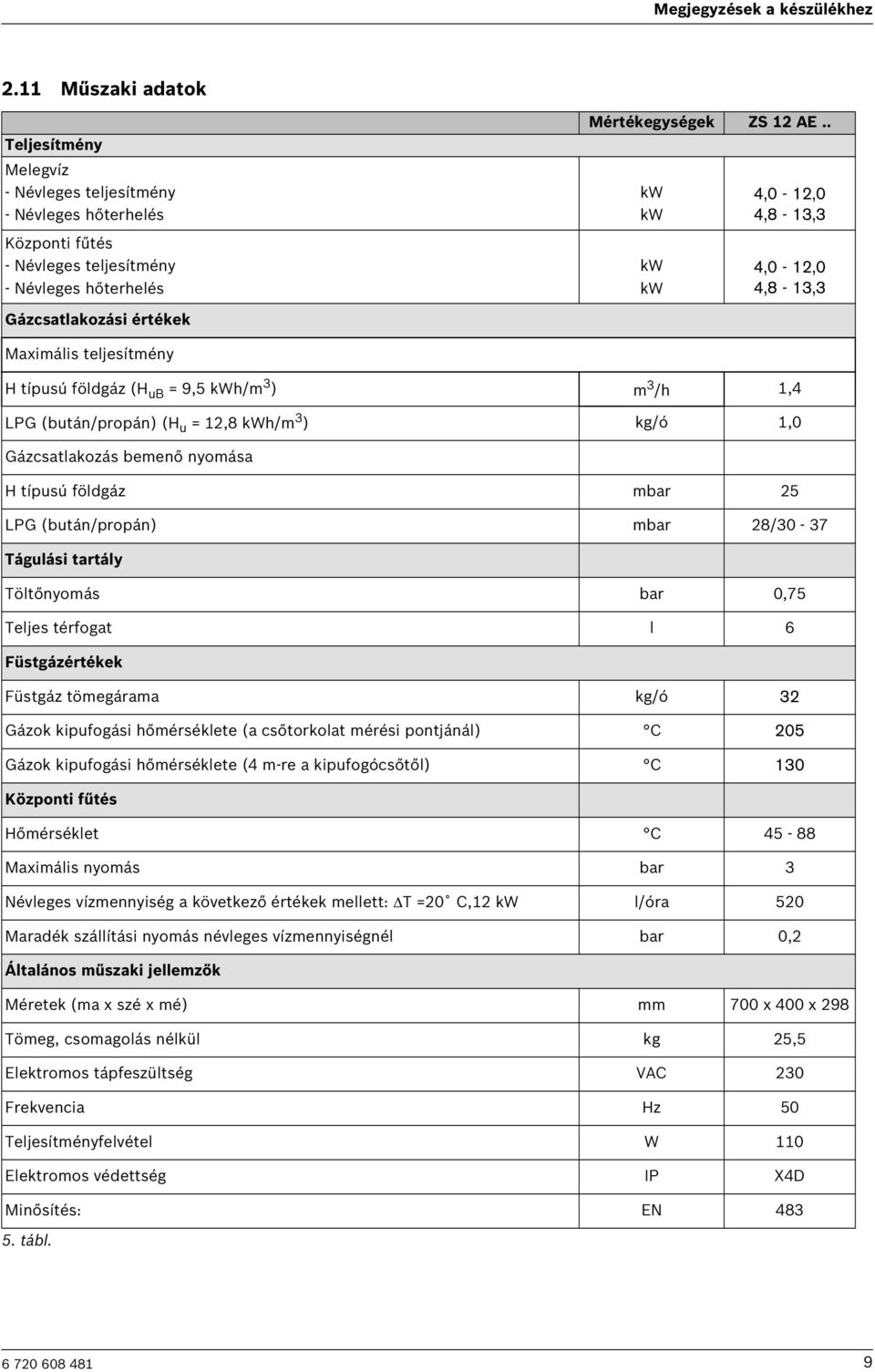 Gázcsatlakozás bemenő nyomása H típusú földgáz mbar 25 LPG (bután/propán) mbar 28/30-37 Tágulási tartály Töltőnyomás bar 0,75 Teljes térfogat l 6 Füstgázértékek Füstgáz tömegárama kg/ó 32 Gázok