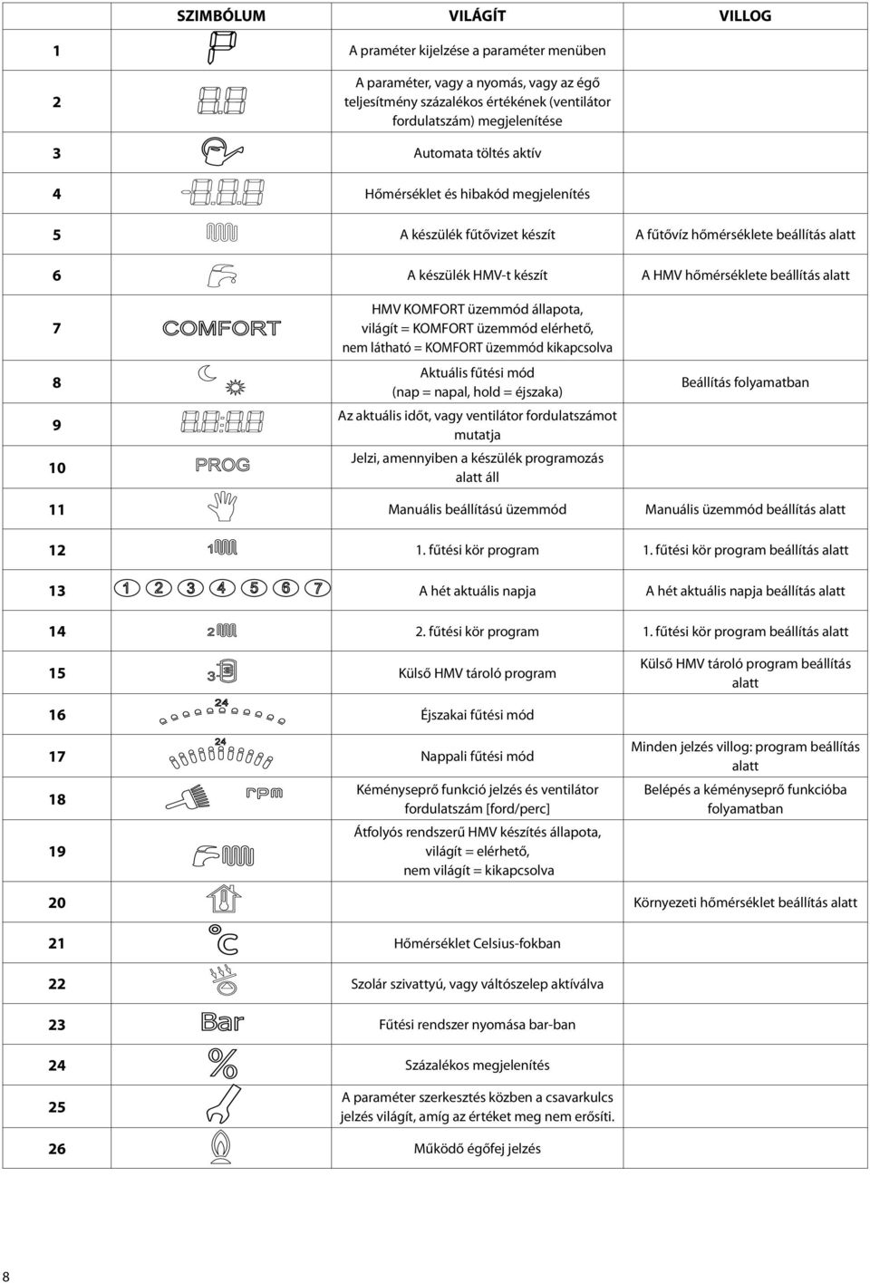 KOMFORT üzemmód állapota, világít = KOMFORT üzemmód elérhető, nem látható = KOMFORT üzemmód kikapcsolva Aktuális fűtési mód (nap = napal, hold = éjszaka) Az aktuális időt, vagy ventilátor