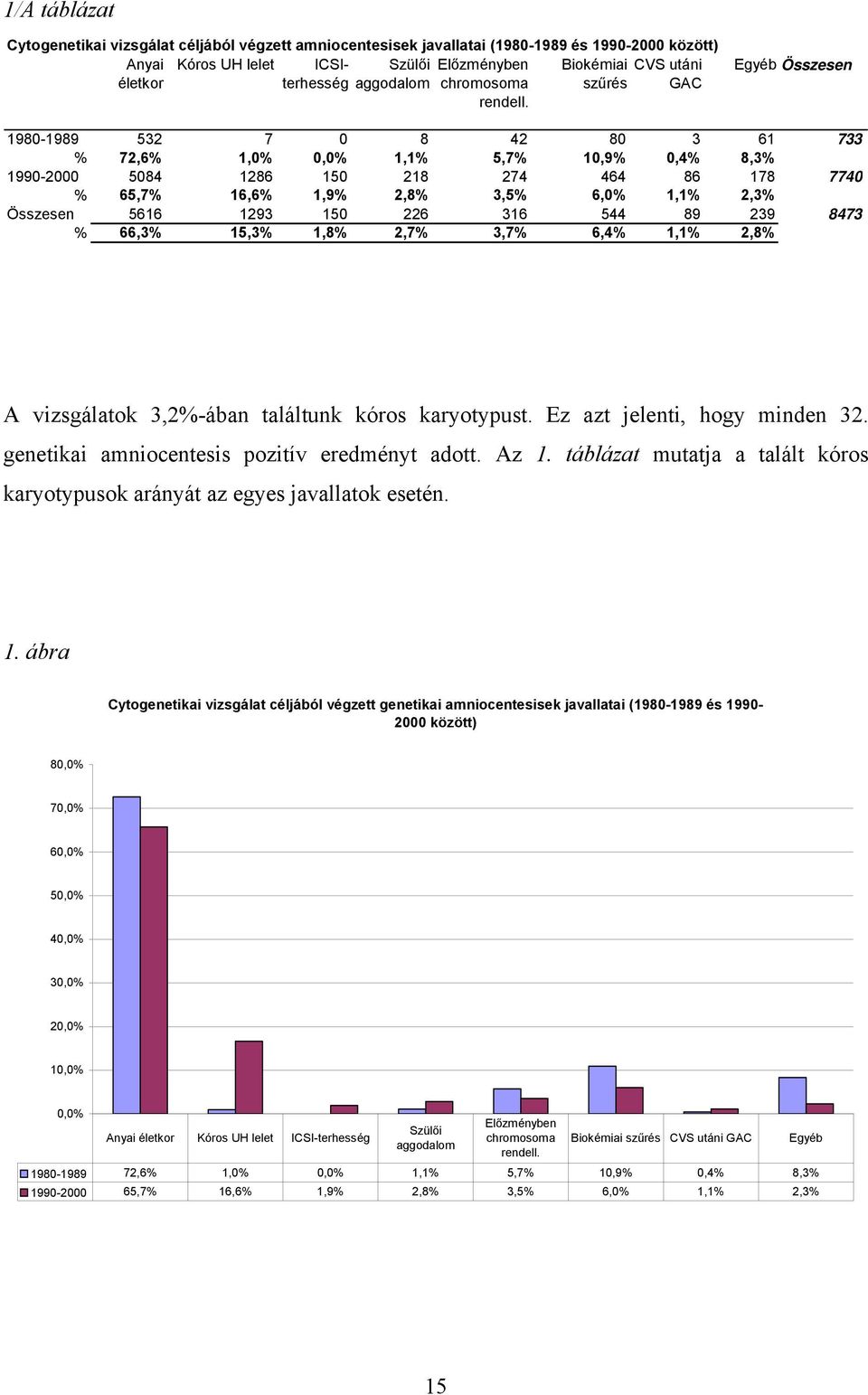 szűrés GAC Egyéb Összesen 1980-1989 532 7 0 8 42 80 3 61 733 % 72,6% 1,0% 0,0% 1,1% 5,7% 10,9% 0,4% 8,3% 1990-2000 5084 1286 150 218 274 464 86 178 7740 % 65,7% 16,6% 1,9% 2,8% 3,5% 6,0% 1,1% 2,3%