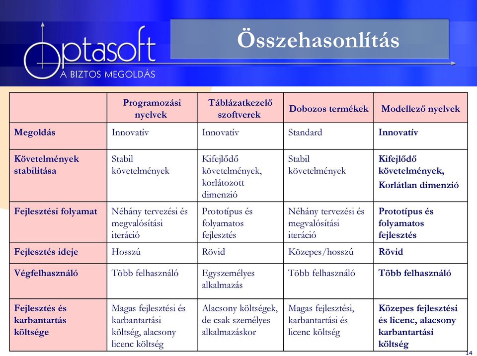 megvalósítási iteráció Prototípus és folyamatos fejlesztés Néhány tervezési és megvalósítási iteráció Prototípus és folyamatos fejlesztés Fejlesztés ideje Hosszú Rövid Közepes/hosszú Rövid