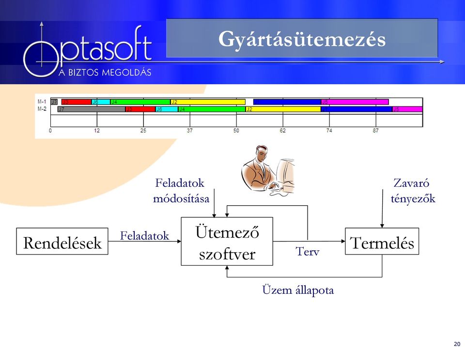 Feladatok Ütemező szoftver