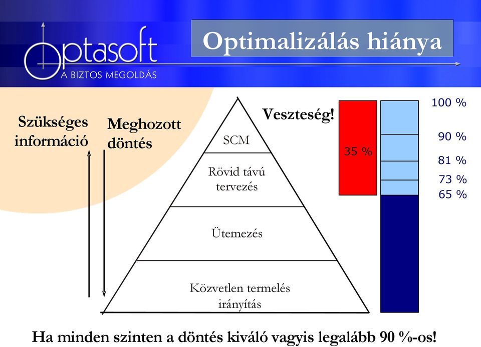 SCM 90 % 35 % Rövid távú tervezés Ütemezés Közvetlen