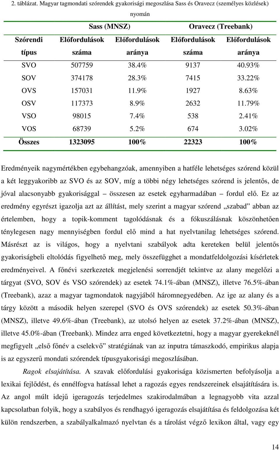 száma Előfordulások aránya SVO 507759 38.4% 9137 40.93% SOV 374178 28.3% 7415 33.22% OVS 157031 11.9% 1927 8.63% OSV 117373 8.9% 2632 11.79% VSO 98015 7.4% 538 2.41% VOS 68739 5.2% 674 3.