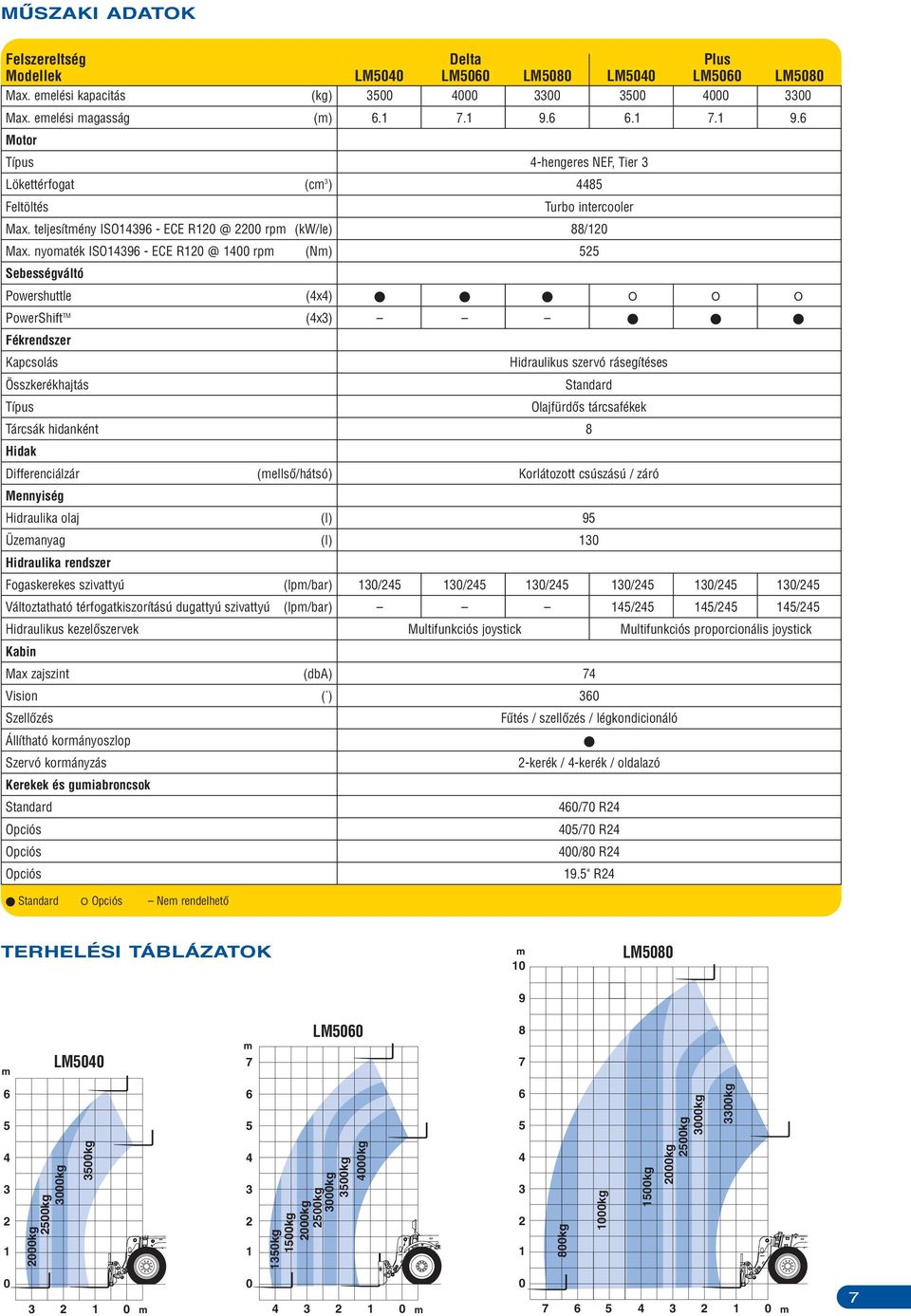 nyoaték ISO9 - ECE R @ rp (N) 55 Sebességváltó Powershuttle (x) O O O PowerShift (x) Fékrendszer Kapcsolás Összkerékhajtás Típus Hidraulikus szervó rásegítéses Standard Olajfürdős tárcsafékek Tárcsák