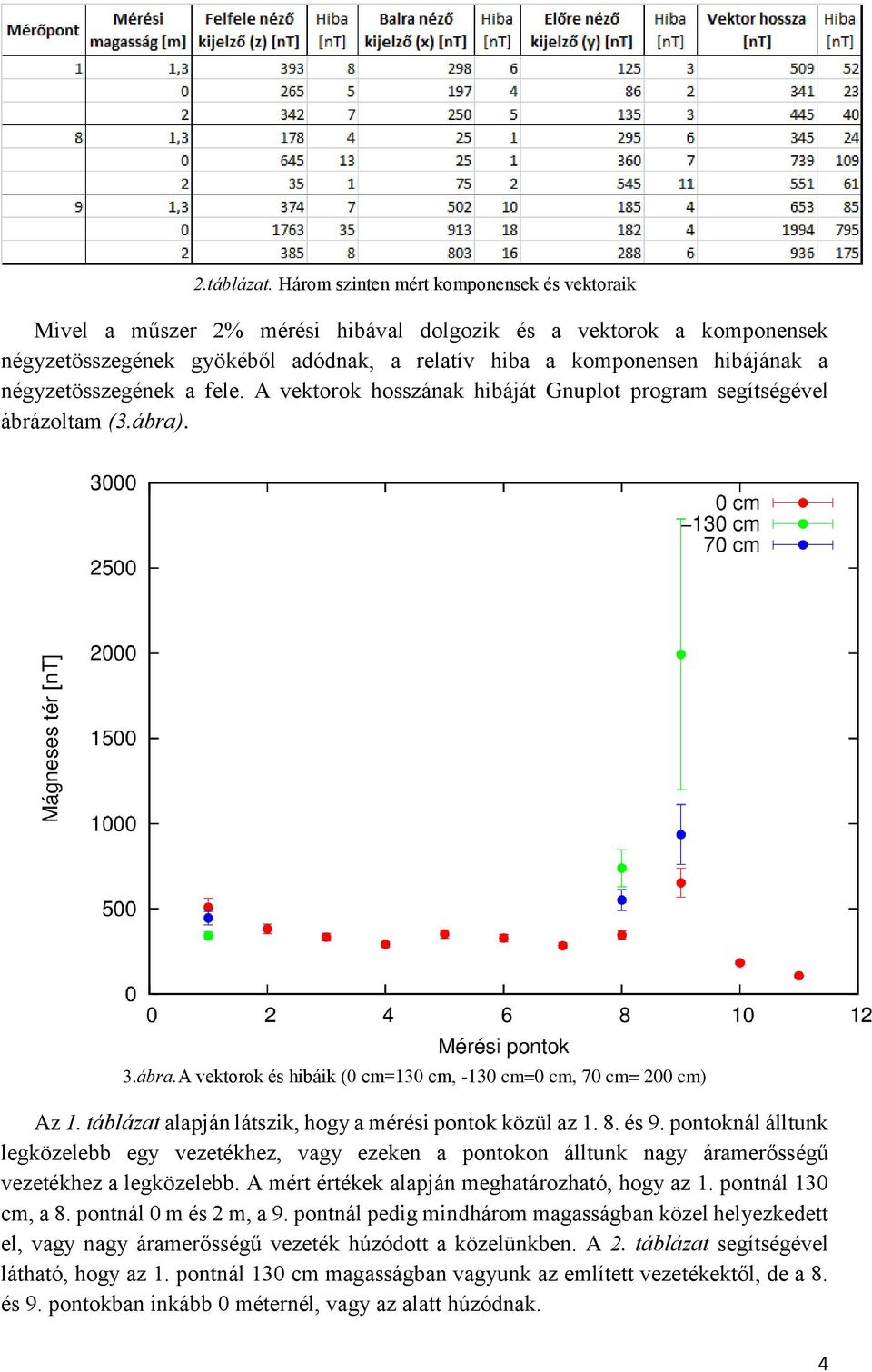 négyzetösszegének a fele. A vektorok hosszának hibáját Gnuplot program segítségével ábrázoltam (3.ábra). 3.ábra.A vektorok és hibáik (0 cm=130 cm, -130 cm=0 cm, 70 cm= 200 cm) Az 1.