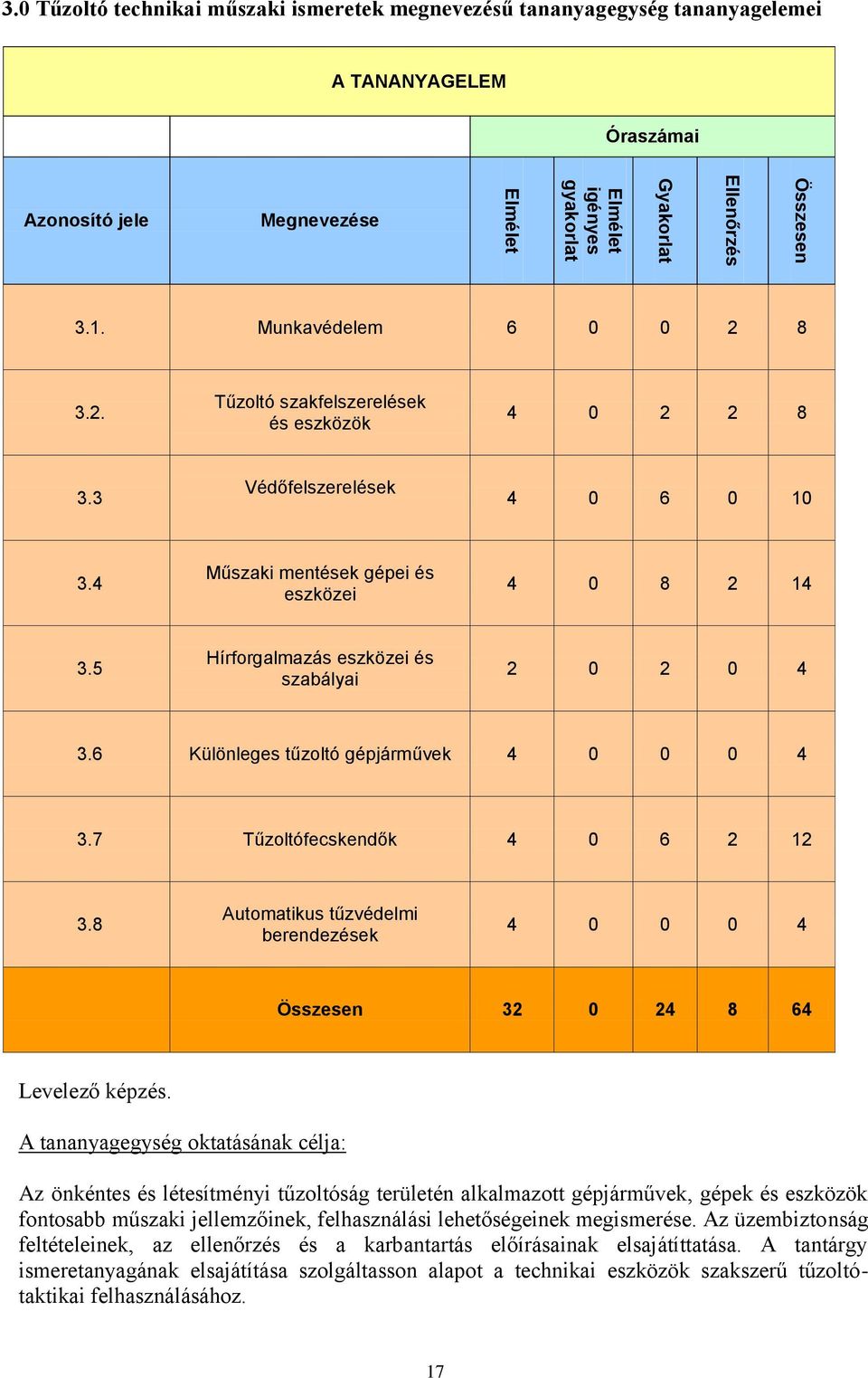 5 Hírforgalmazás eszközei és szabályai 2 0 2 0 4 3.6 Különleges tűzoltó gépjárművek 4 0 0 0 4 3.7 Tűzoltófecskendők 4 0 6 2 12 3.