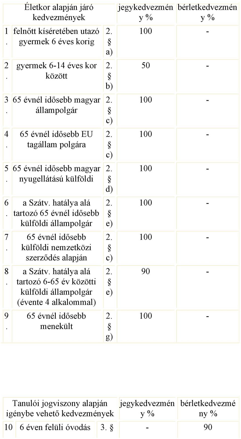 idősebb külföldi állampolgár 2 e) 7 65 évnél idősebb külföldi nemzetközi szerződés alapján 2 c) 8 a Szátv hatálya alá tartozó 6-65 év közötti külföldi állampolgár