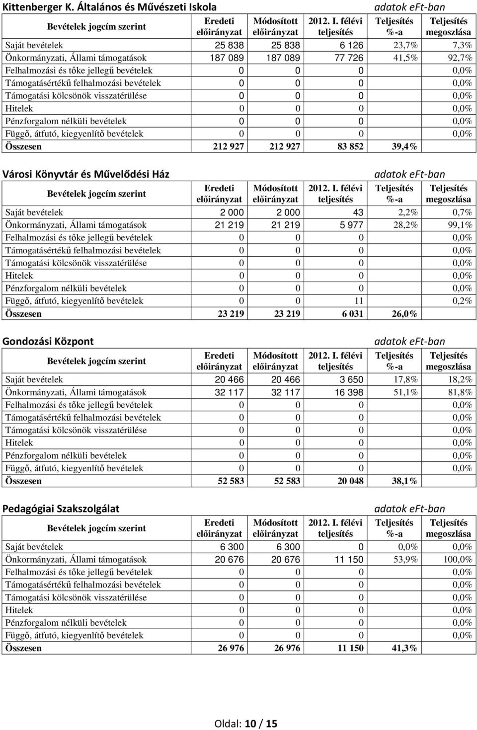 Támogatásértékű felhalmozási bevételek 0 0 0 0,0% Támogatási kölcsönök visszatérülése 0 0 0 0,0% Hitelek 0 0 0 0,0% Pénzforgalom nélküli bevételek 0 0 0 0,0% Függő, átfutó, kiegyenlítő bevételek 0 0